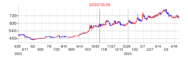 2023年10月26日 15:03前後のの株価チャート